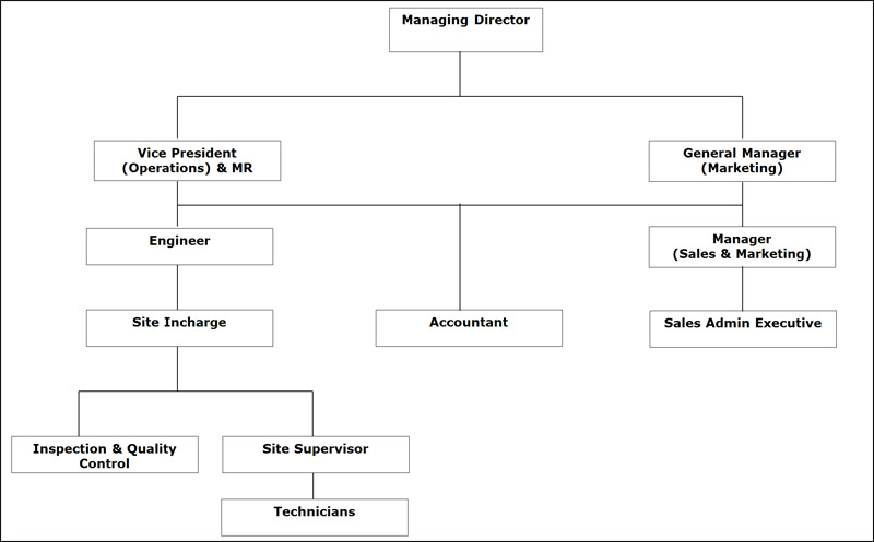 Organization Chart of KAMEEM